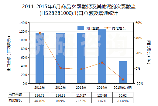 2011-2015年6月商品次氯酸鈣及其他鈣的次氯酸鹽(HS28281000)出口總額及增速統(tǒng)計